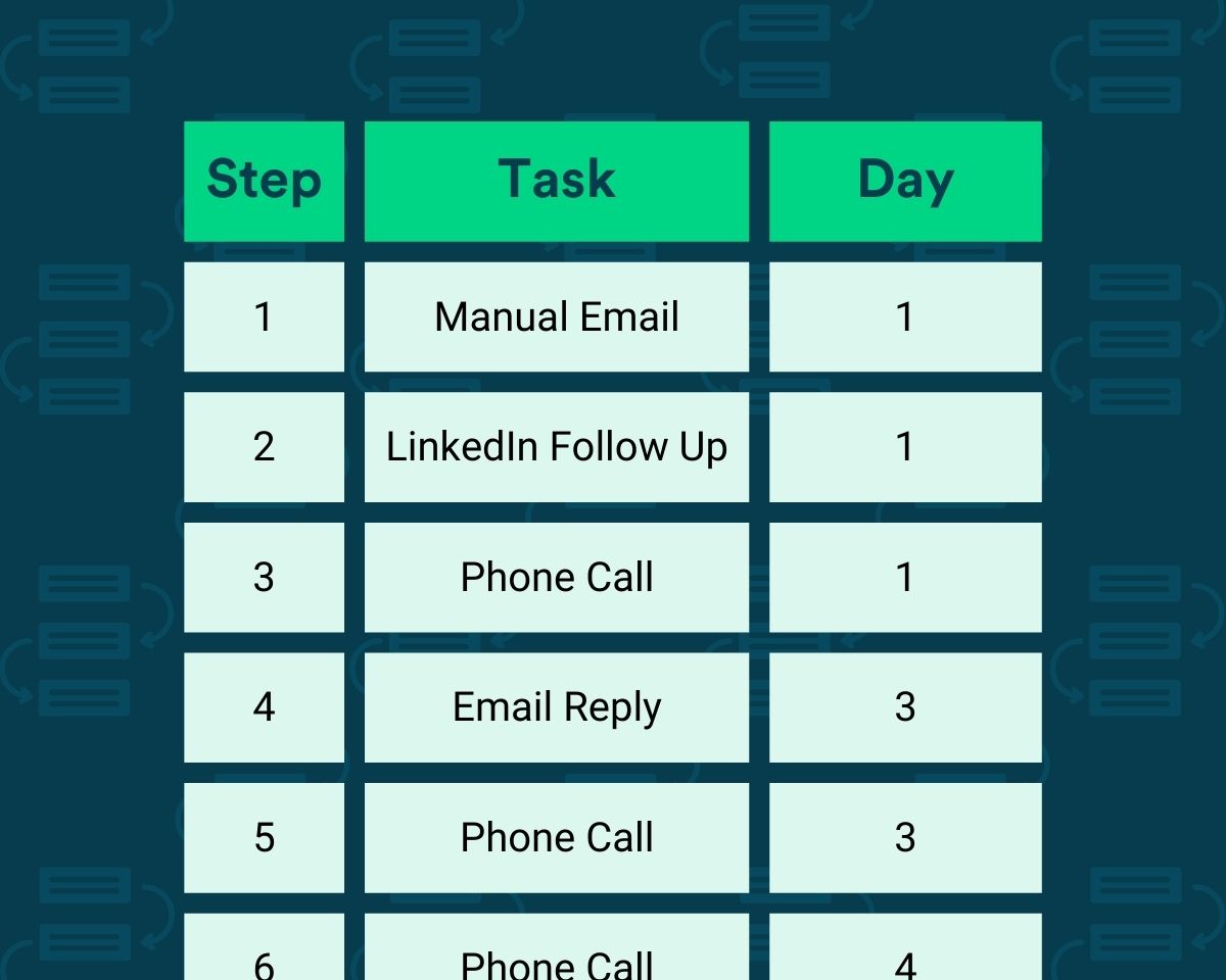 How long should an outbound sales sequence be?